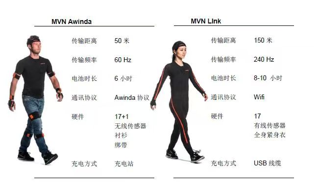 荷蘭xsens人體運動捕捉系統(tǒng)MVN Awinda MVN  Link